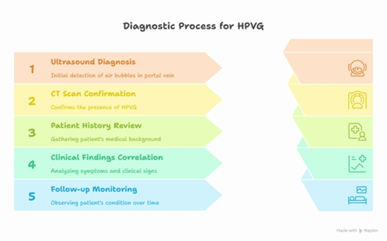 case of hepatic portal venous gas (HPVG) diagnosed  {faces}